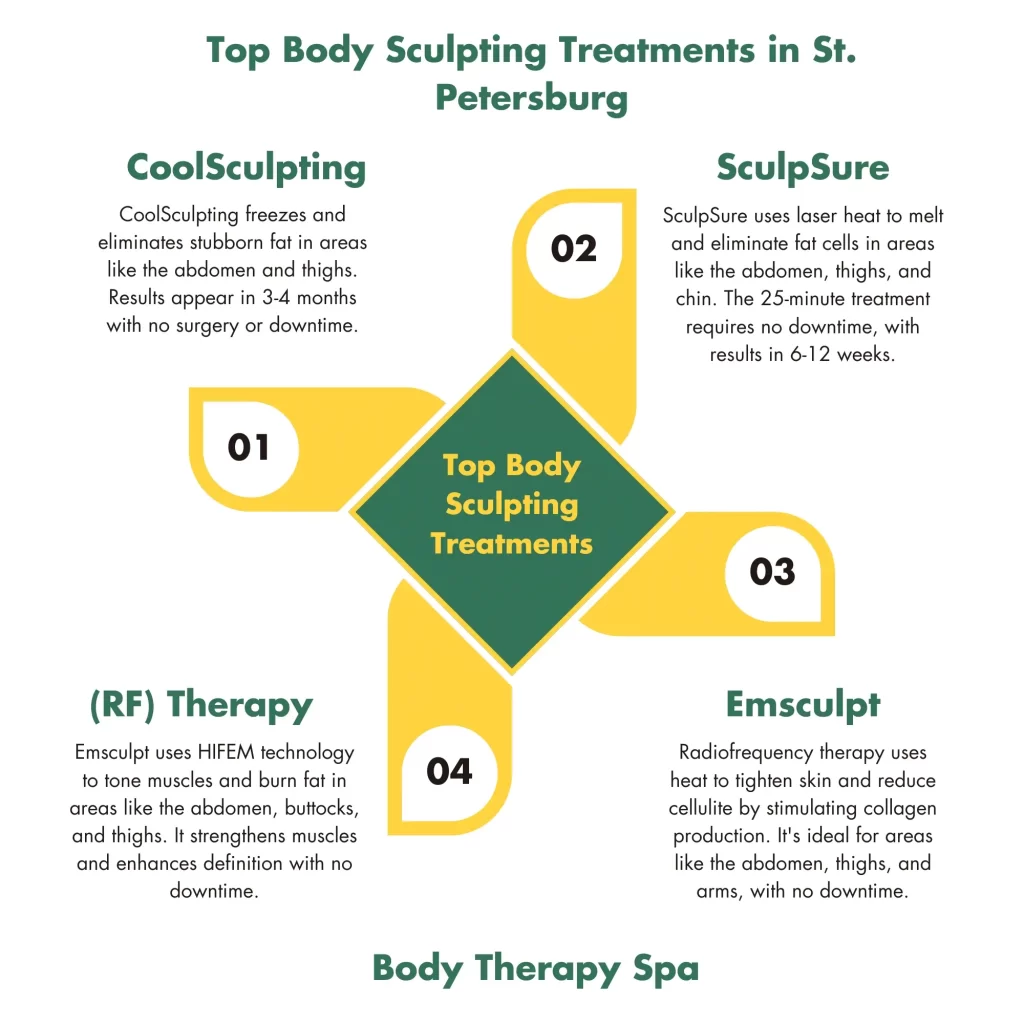 Top Body Sculpting Treatments